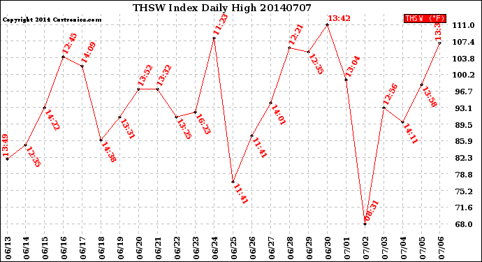 Milwaukee Weather THSW Index<br>Daily High