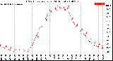 Milwaukee Weather THSW Index<br>per Hour<br>(24 Hours)