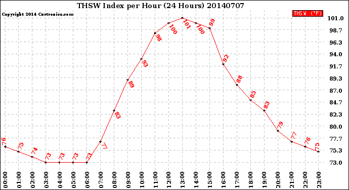 Milwaukee Weather THSW Index<br>per Hour<br>(24 Hours)