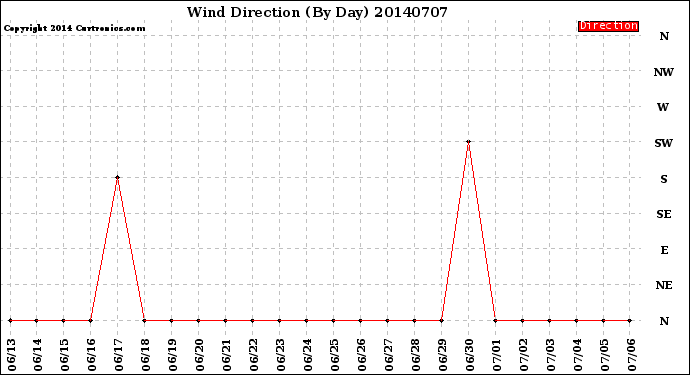 Milwaukee Weather Wind Direction<br>(By Day)