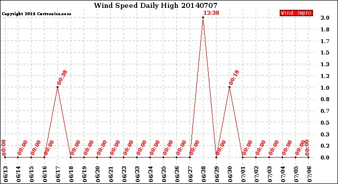 Milwaukee Weather Wind Speed<br>Daily High