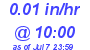 Milwaukee Weather Rain Rate Today