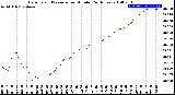 Milwaukee Weather Barometric Pressure<br>per Minute<br>(24 Hours)