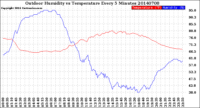 Milwaukee Weather Outdoor Humidity<br>vs Temperature<br>Every 5 Minutes