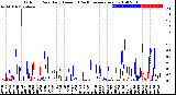 Milwaukee Weather Outdoor Rain<br>Daily Amount<br>(Past/Previous Year)