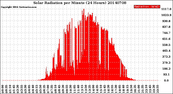 Milwaukee Weather Solar Radiation<br>per Minute<br>(24 Hours)