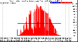 Milwaukee Weather Solar Radiation<br>& Day Average<br>per Minute<br>(Today)