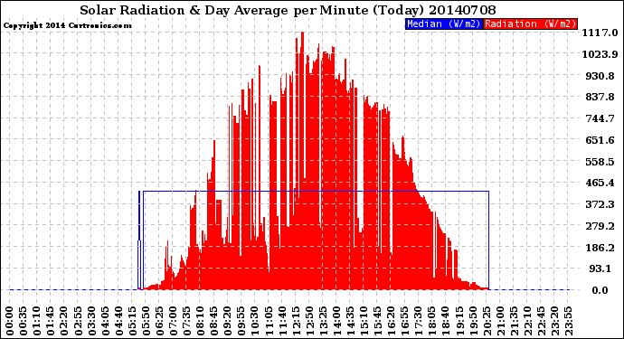 Milwaukee Weather Solar Radiation<br>& Day Average<br>per Minute<br>(Today)
