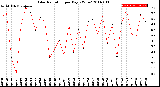 Milwaukee Weather Solar Radiation<br>per Day KW/m2