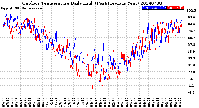 Milwaukee Weather Outdoor Temperature<br>Daily High<br>(Past/Previous Year)