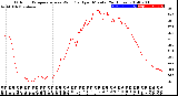 Milwaukee Weather Outdoor Temperature<br>vs Wind Chill<br>per Minute<br>(24 Hours)