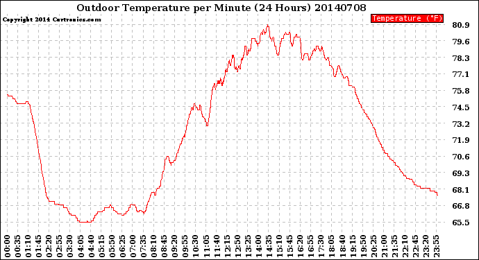 Milwaukee Weather Outdoor Temperature<br>per Minute<br>(24 Hours)