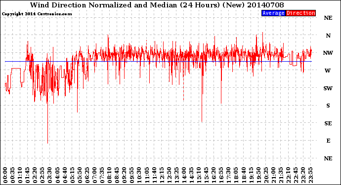 Milwaukee Weather Wind Direction<br>Normalized and Median<br>(24 Hours) (New)