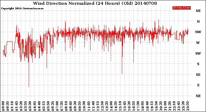 Milwaukee Weather Wind Direction<br>Normalized<br>(24 Hours) (Old)