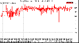 Milwaukee Weather Wind Direction<br>(24 Hours)