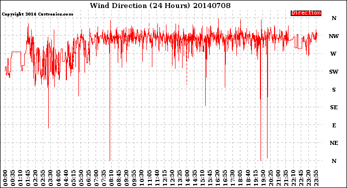 Milwaukee Weather Wind Direction<br>(24 Hours)