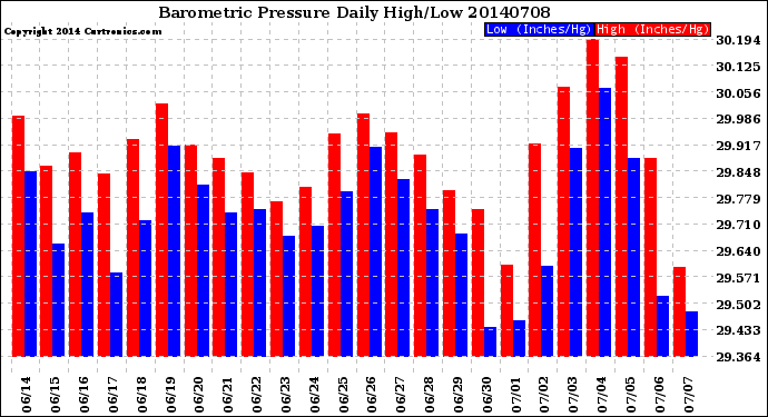 Milwaukee Weather Barometric Pressure<br>Daily High/Low