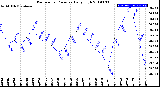 Milwaukee Weather Barometric Pressure<br>Daily High