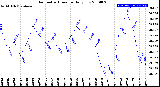 Milwaukee Weather Barometric Pressure<br>Daily Low