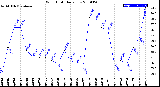 Milwaukee Weather Wind Chill<br>Daily Low