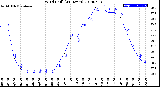 Milwaukee Weather Wind Chill<br>(24 Hours)