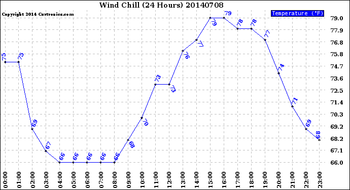 Milwaukee Weather Wind Chill<br>(24 Hours)