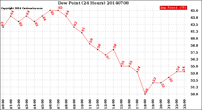 Milwaukee Weather Dew Point<br>(24 Hours)