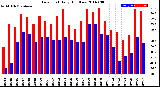 Milwaukee Weather Dew Point<br>Daily High/Low