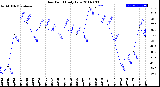 Milwaukee Weather Dew Point<br>Daily Low