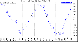 Milwaukee Weather Dew Point<br>Monthly Low