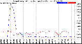 Milwaukee Weather Evapotranspiration<br>vs Rain per Day<br>(Inches)