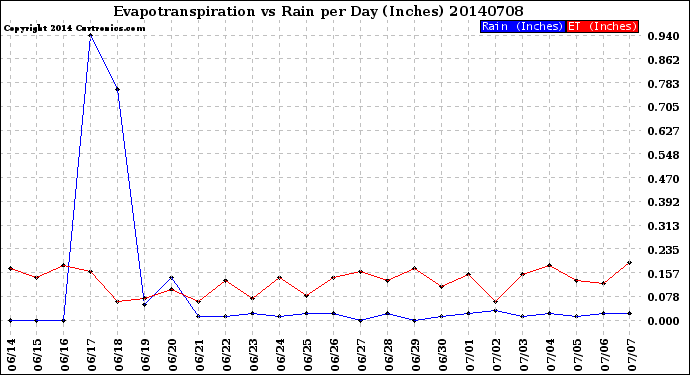Milwaukee Weather Evapotranspiration<br>vs Rain per Day<br>(Inches)