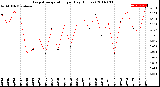 Milwaukee Weather Evapotranspiration<br>per Day (Inches)