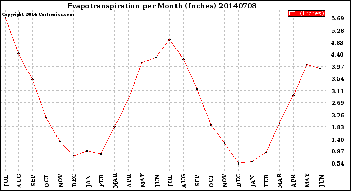 Milwaukee Weather Evapotranspiration<br>per Month (Inches)