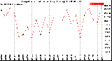 Milwaukee Weather Evapotranspiration<br>per Day (Ozs sq/ft)