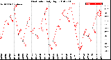 Milwaukee Weather Heat Index<br>Daily High