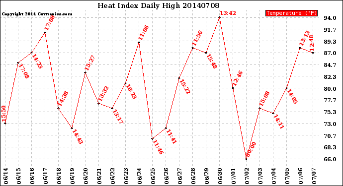 Milwaukee Weather Heat Index<br>Daily High