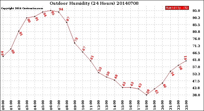 Milwaukee Weather Outdoor Humidity<br>(24 Hours)