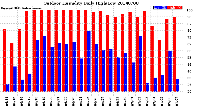 Milwaukee Weather Outdoor Humidity<br>Daily High/Low