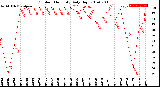 Milwaukee Weather Outdoor Humidity<br>Daily High