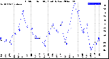 Milwaukee Weather Outdoor Humidity<br>Monthly Low