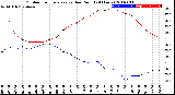 Milwaukee Weather Outdoor Temperature<br>vs Dew Point<br>(24 Hours)