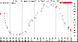 Milwaukee Weather Outdoor Temperature<br>per Hour<br>(24 Hours)