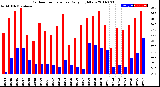 Milwaukee Weather Outdoor Temperature<br>Daily High/Low