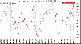 Milwaukee Weather Outdoor Temperature<br>Daily High