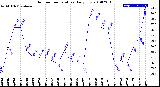 Milwaukee Weather Outdoor Temperature<br>Daily Low