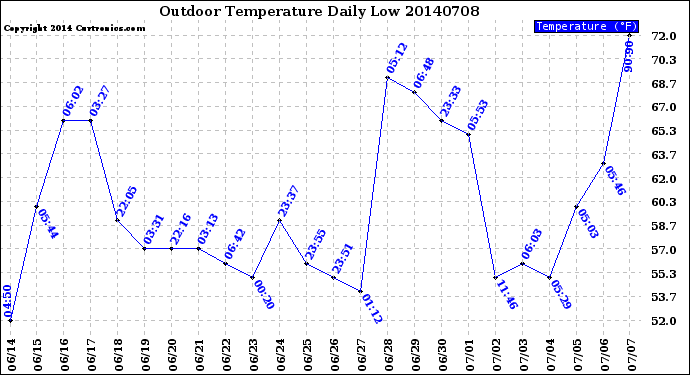 Milwaukee Weather Outdoor Temperature<br>Daily Low
