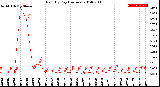 Milwaukee Weather Rain<br>By Day<br>(Inches)