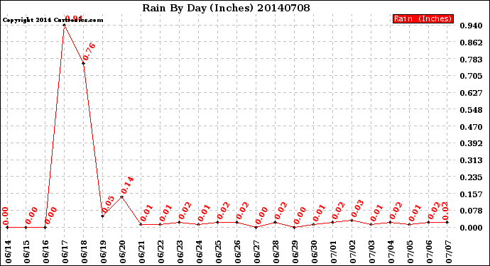 Milwaukee Weather Rain<br>By Day<br>(Inches)