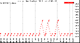 Milwaukee Weather Rain<br>per Hour<br>(Inches)<br>(24 Hours)